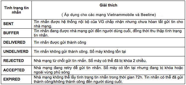 Description: Brand-SMS-status-explanation